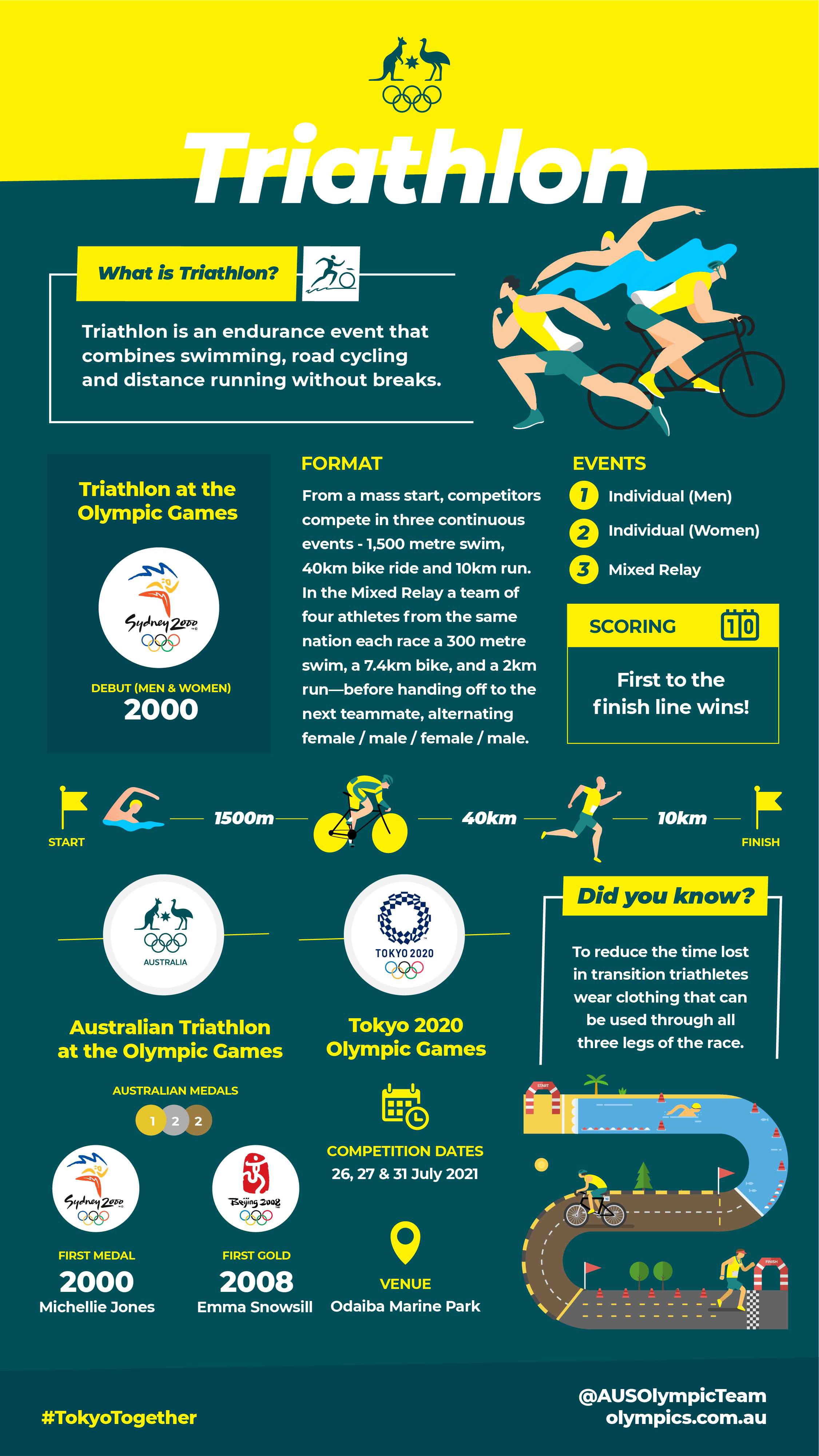 AOC Triathlon Infographic