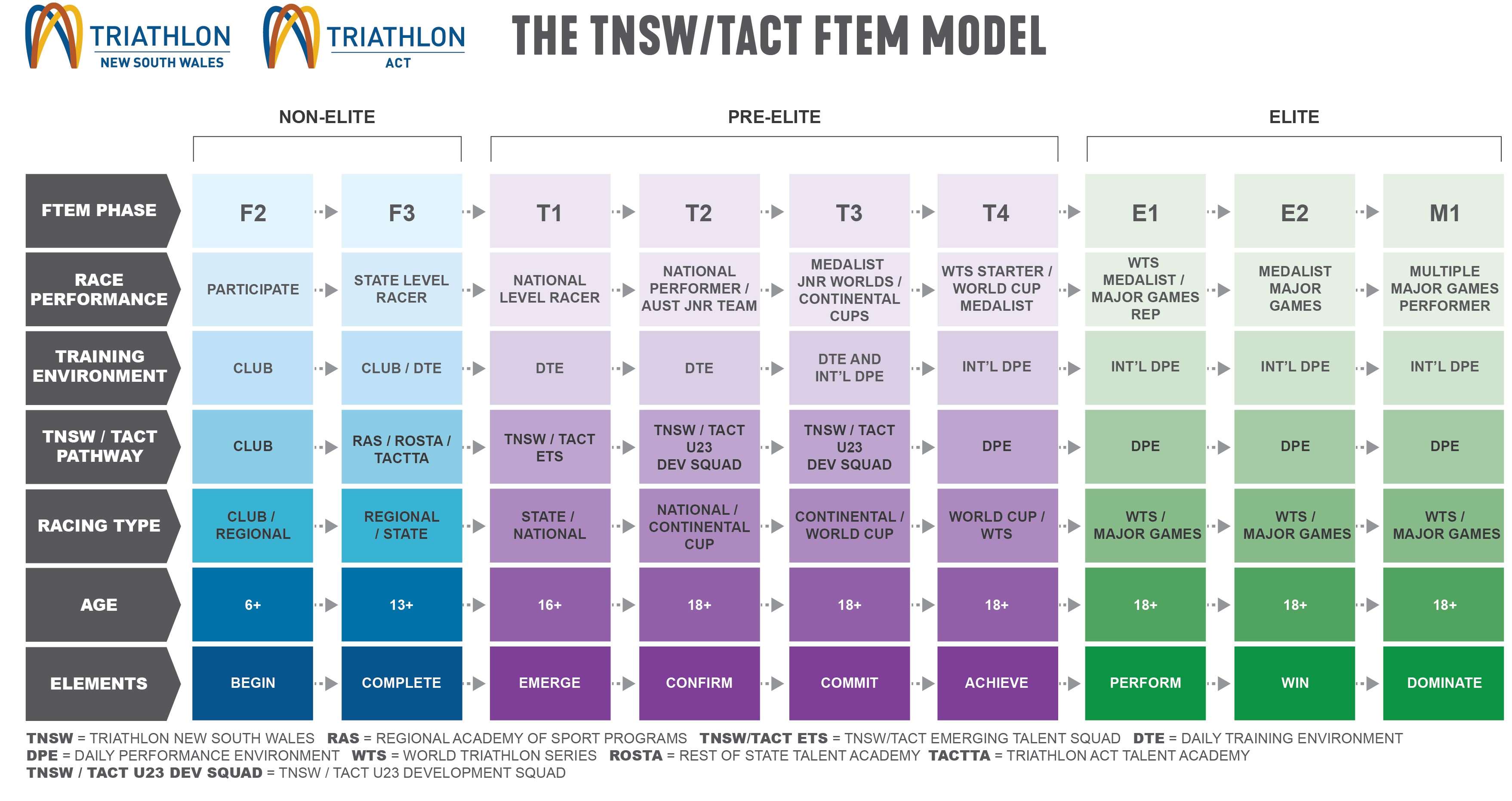 FTEM Model