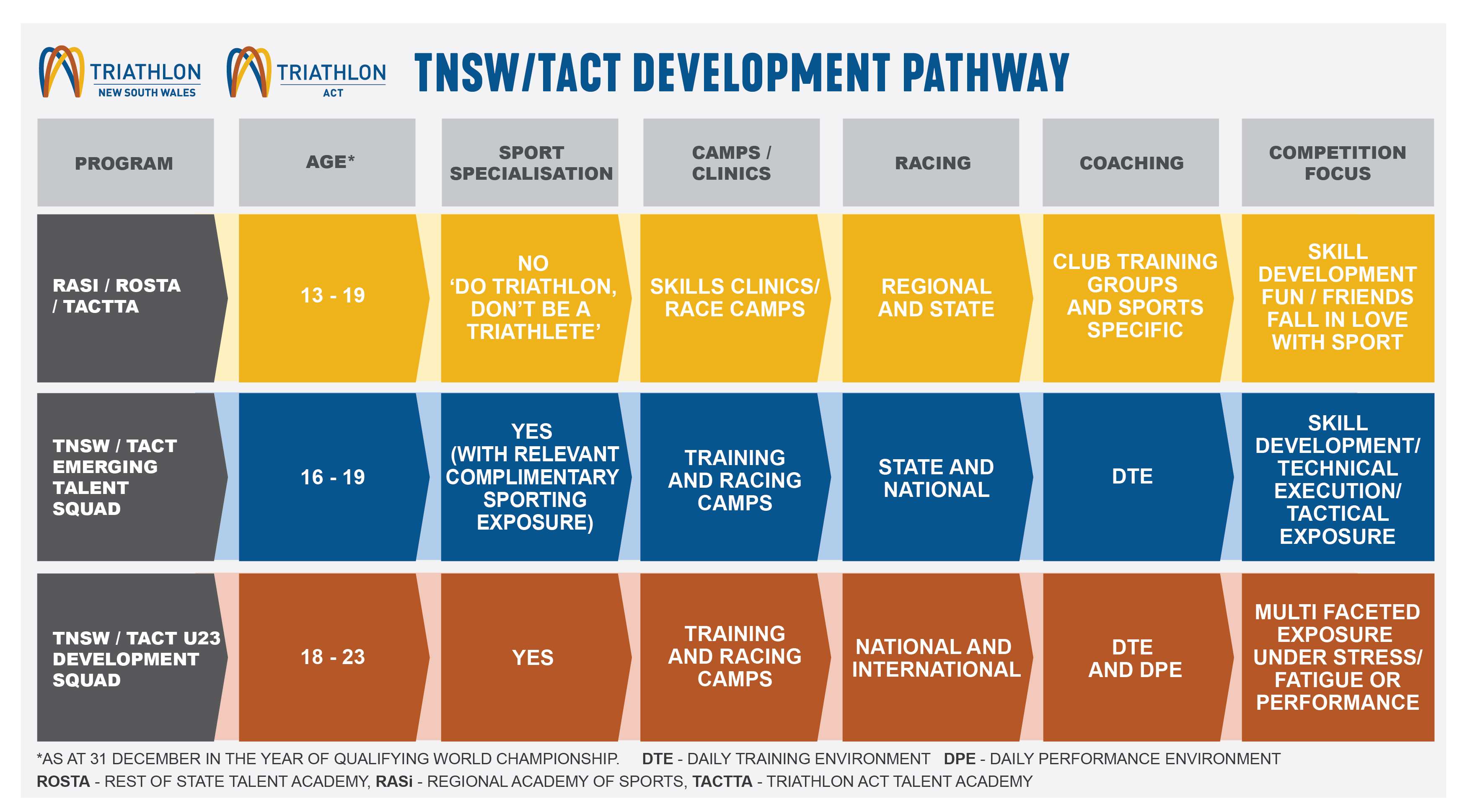 TNSW TACT Development Pathway - graphic